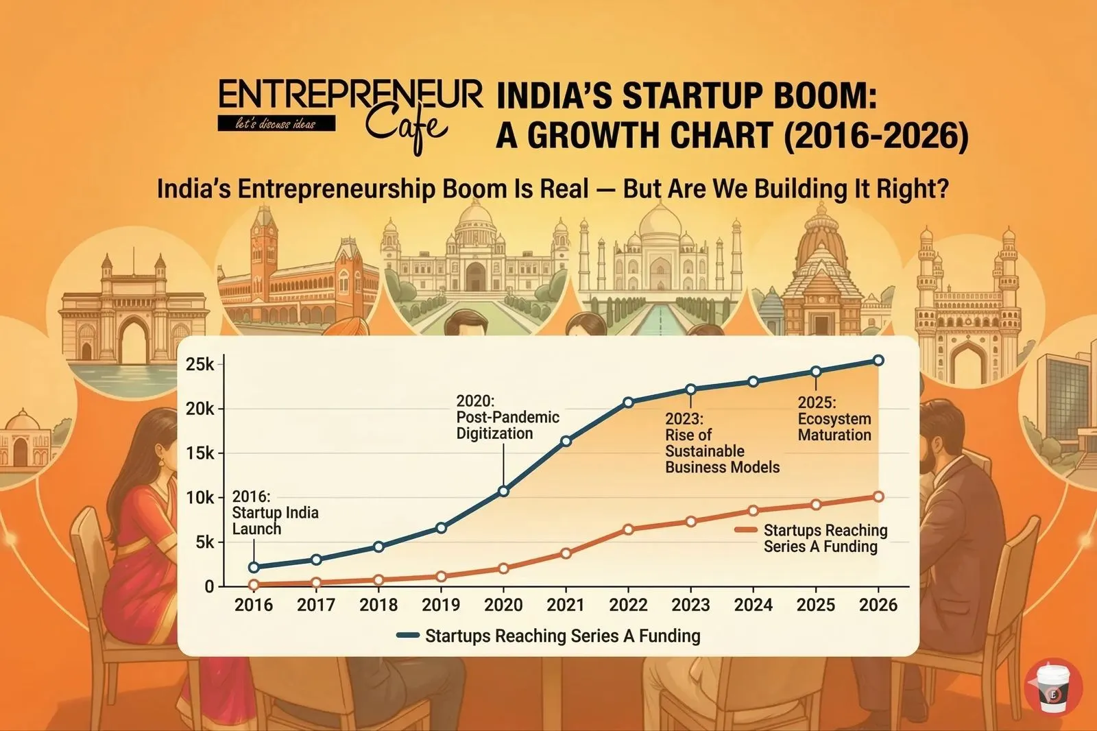 India's Entrepreneurship Boom Is Real — But Are We Building It Right?